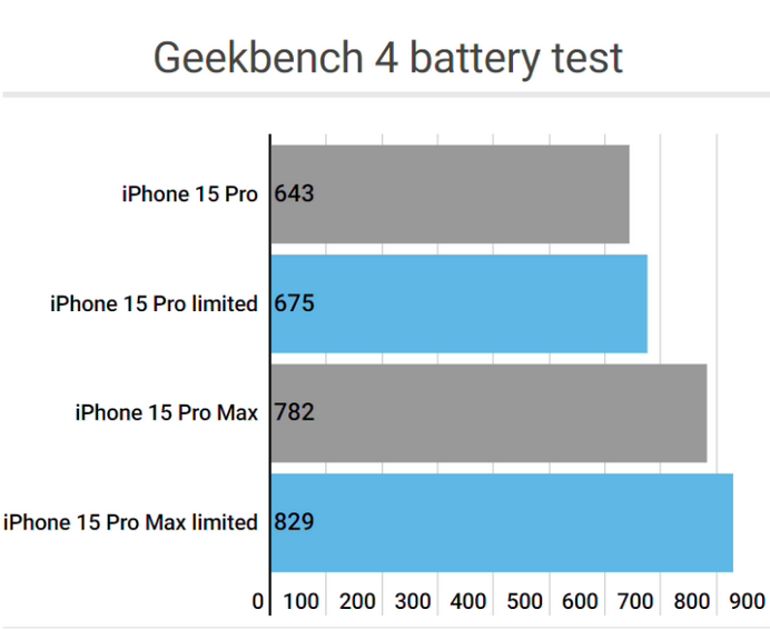 新田apple维修站iPhone15Pro的ProMotion高刷功能耗电吗