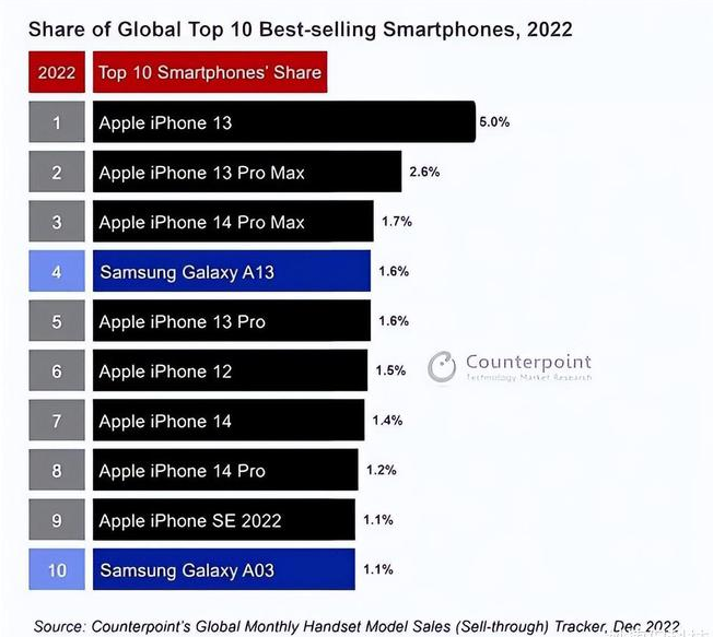 新田苹果维修分享:为什么iPhone14的销量不如iPhone13? 