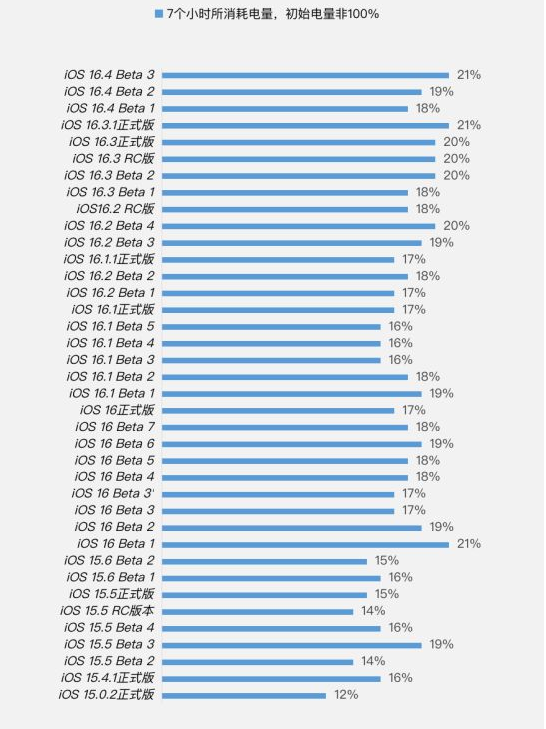 新田苹果手机维修分享iOS 16.4 Beta 3续航跑分等测试结果汇总 