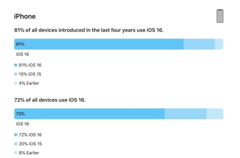 新田苹果手机维修分享iOS 16 / iPadOS 16 安装率 