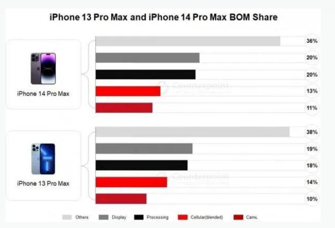 新田苹果手机维修分享iPhone 14 Pro的成本和利润 