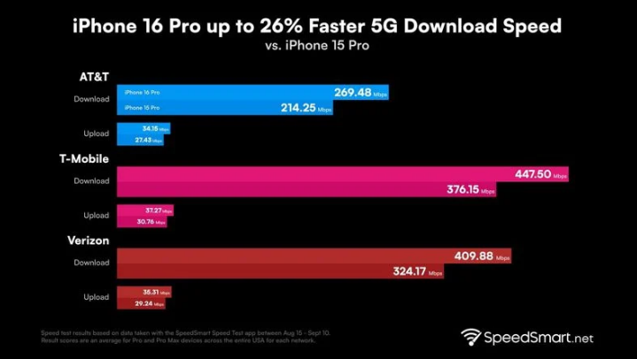 新田苹果手机维修分享iPhone 16 Pro 系列的 5G 速度 