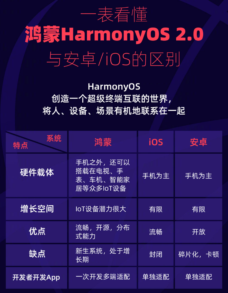 新田苹果手机维修分享华为鸿蒙 OS 与安卓以及 iOS 都有什么区别 